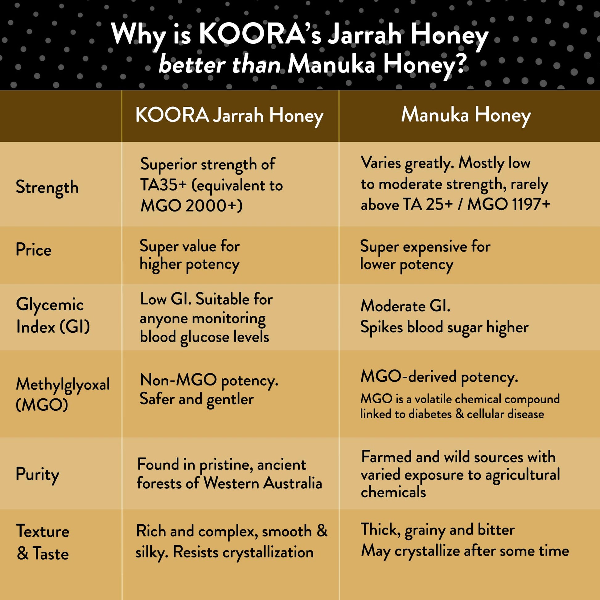 KOORA Jarrah Honey TA 35+ (MGO 2000+ Manuka Honey Rating Equiv.) Low GI, Raw Medicinal Honey for Daily Health & Immune Support, from the Wild Ancient Forests of Western Australia 8.8 oz - Medaid International