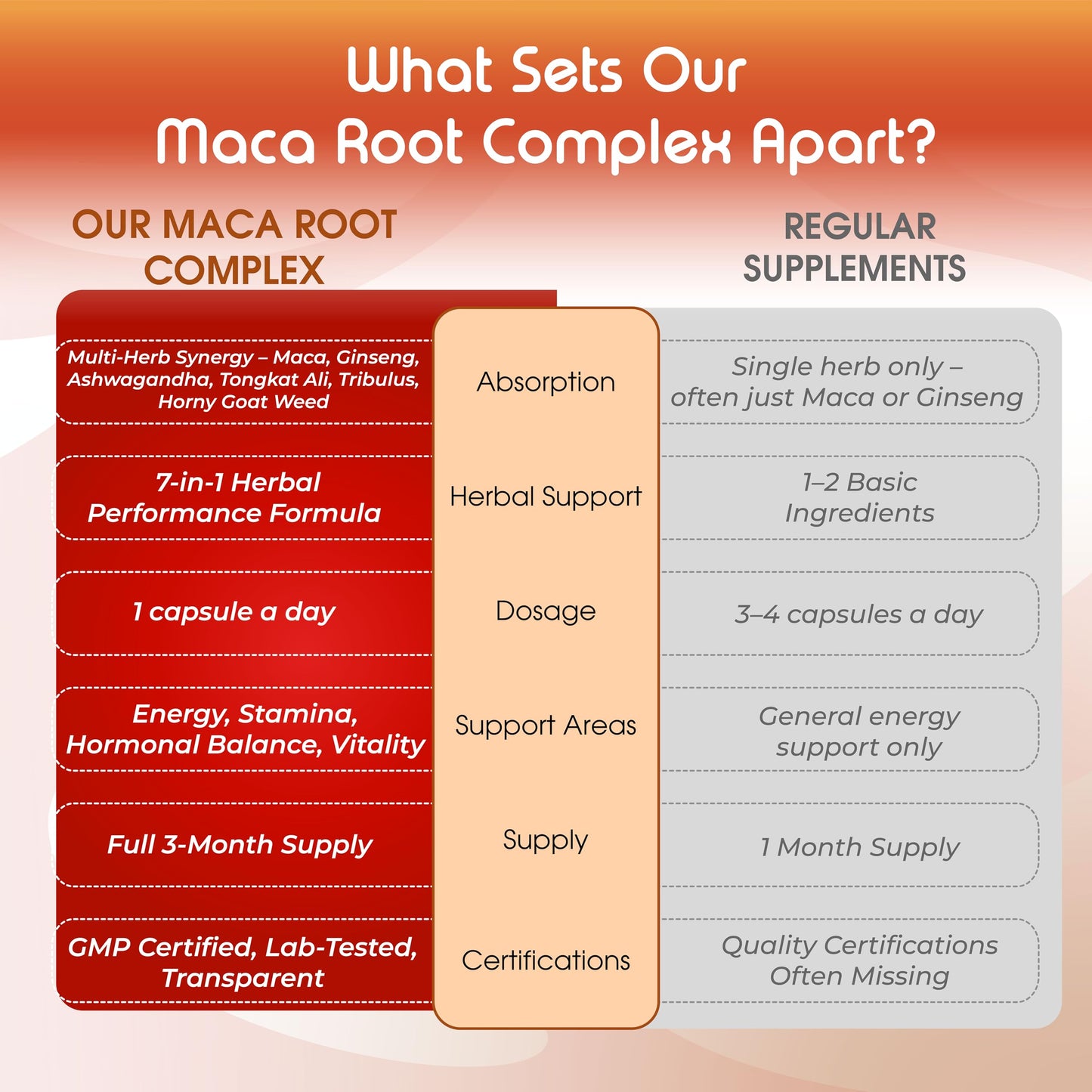 Vital Herbal Maca Root Complex with Ashwagandha, Tongkat Ali, Tribulus, Horny Goat Weed & Panax Ginseng – Herbal Support for Energy & Performance – 90-Day Supply - Medaid International