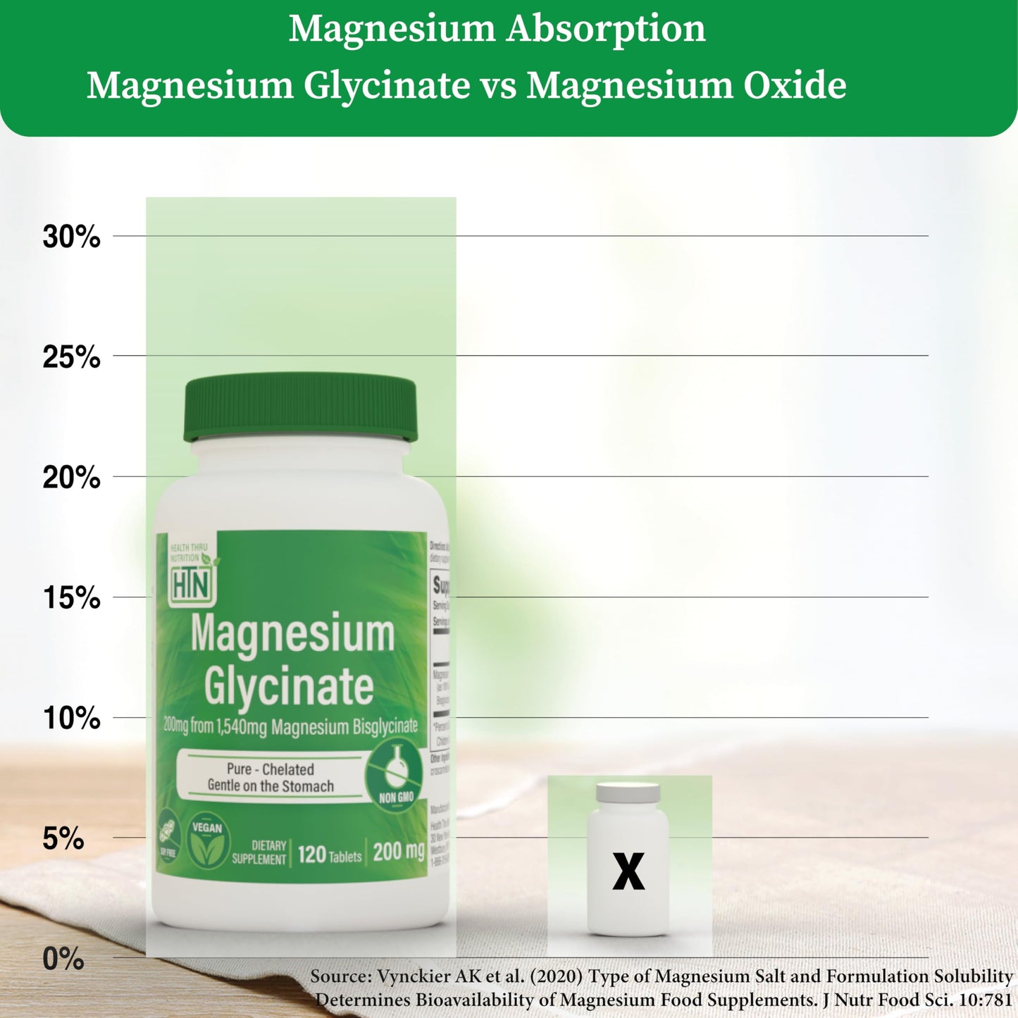 Magnesium Glycinate 200mg 120 Tablets | Fully Reacted Pure Magnesium Bisglycinate 1,540mg | High Absorption, Gentle on Stomach, Supports Relaxation & Nerve Function | Non-GMO by Health Thru Nutrition - Medaid International