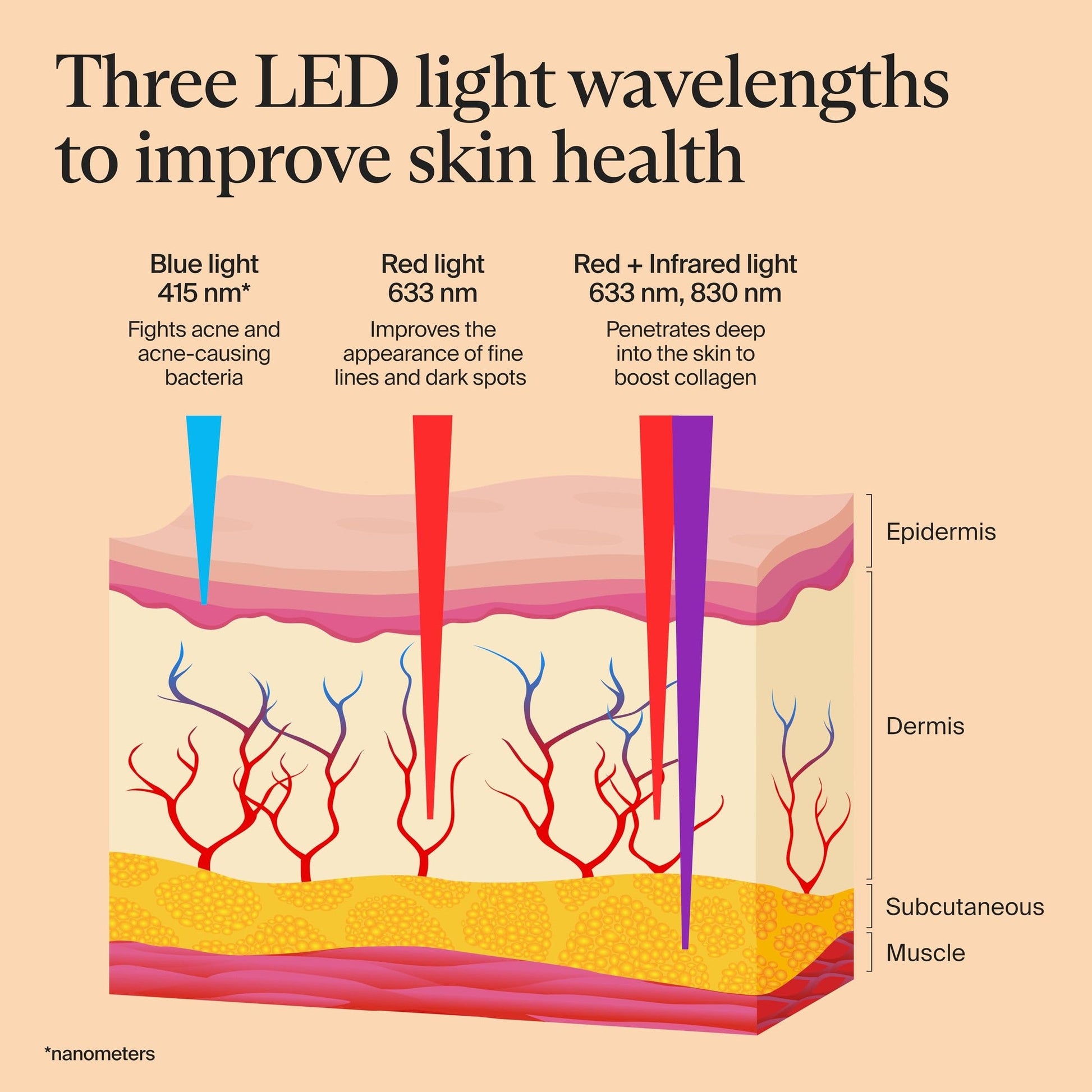 TheraFace Mask LED Light Therapy Skin Care Face Mask with Vibrating Massage - FSA Eligible Blue & Red Light Therapy for Face - LED Facial Massager for Wrinkles, Skin Tightening & Dark Spots - Medaid International