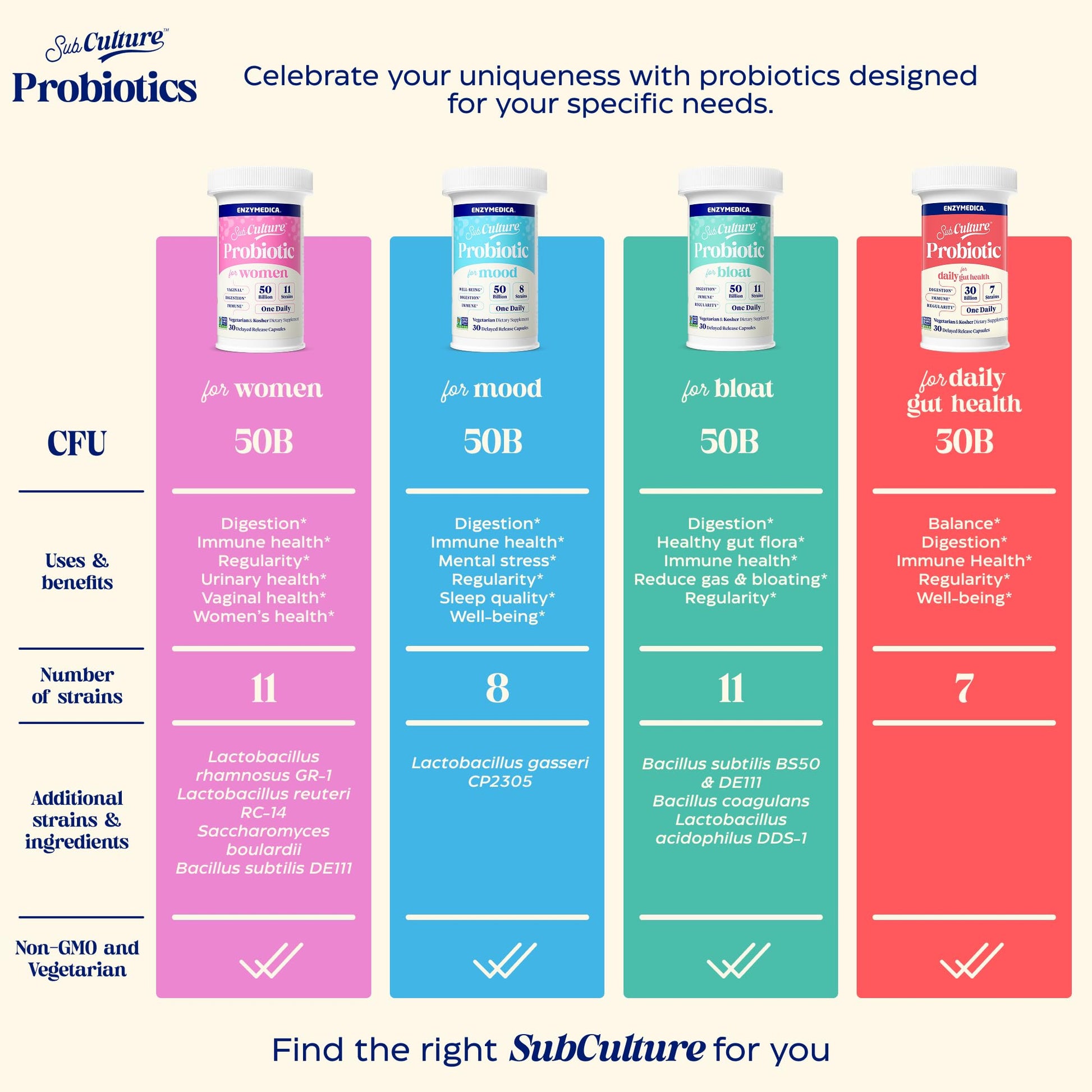 Enzymedica SubCulture Probiotics for Gas & Bloating, 50 Billion CFU, Supports Immune & Digestive Health, Regularity & Gut Flora, 30 Count - Medaid International