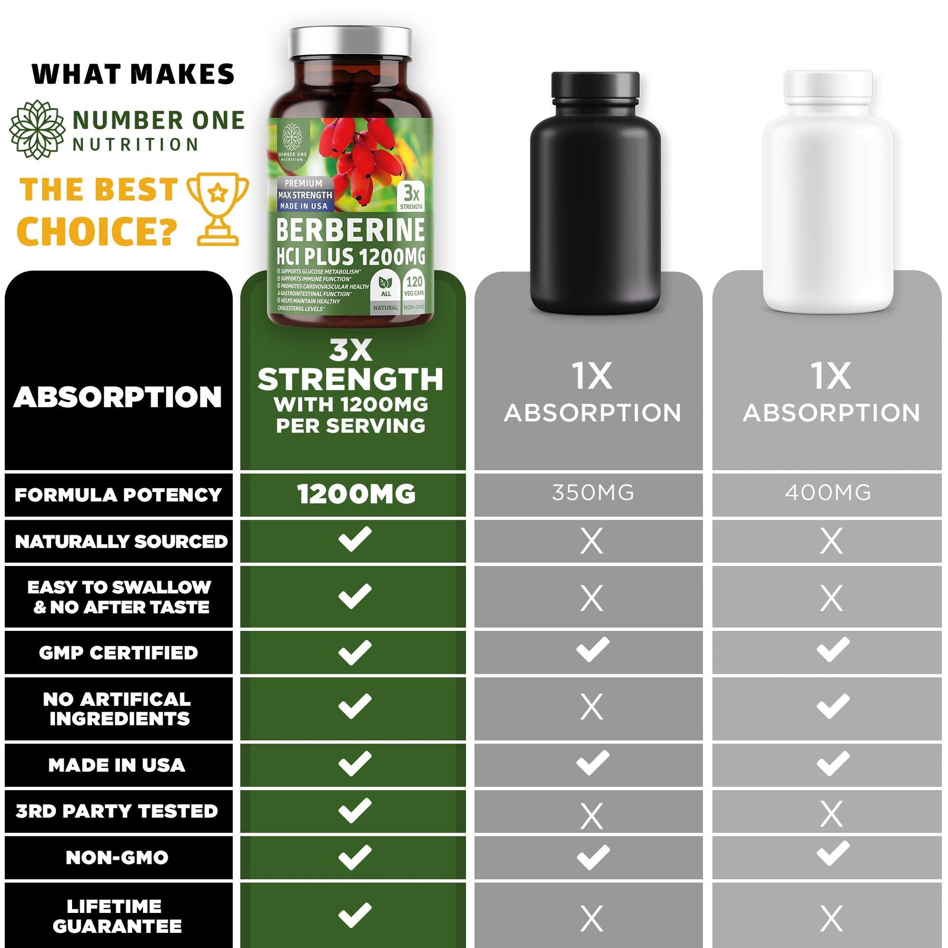 Number One Nutrition N1N Premium Berberine Plus 120 Caps, 1200mg, Natural Supplement Supports Anti-Aging, Cellular Health, Energy and Digestion - Medaid International
