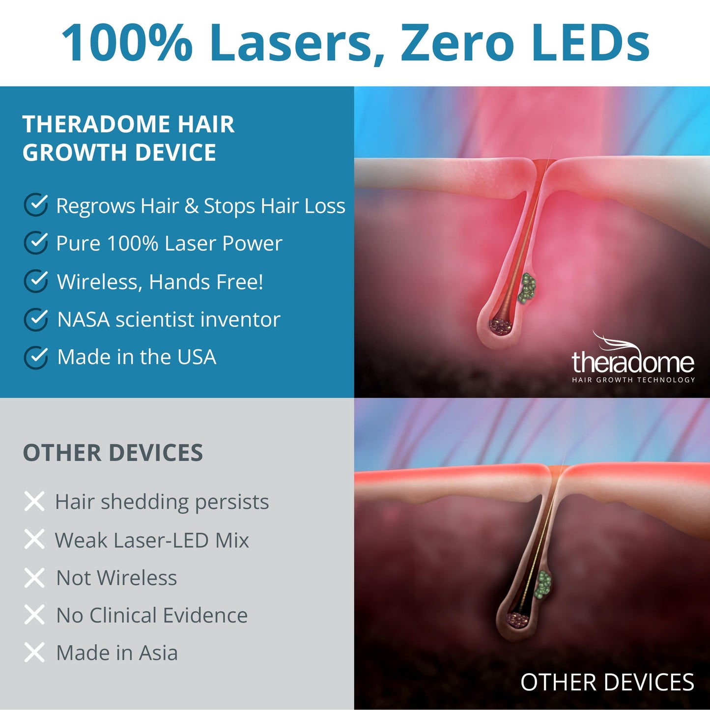 Theradome PRO Laser Hair Growth Helmet LH80 – 100% Laser, No Ineffective LEDs – FDA-Cleared Red Light Therapy for Hair Regrowth 2x Week – Made in the USA - Medaid International