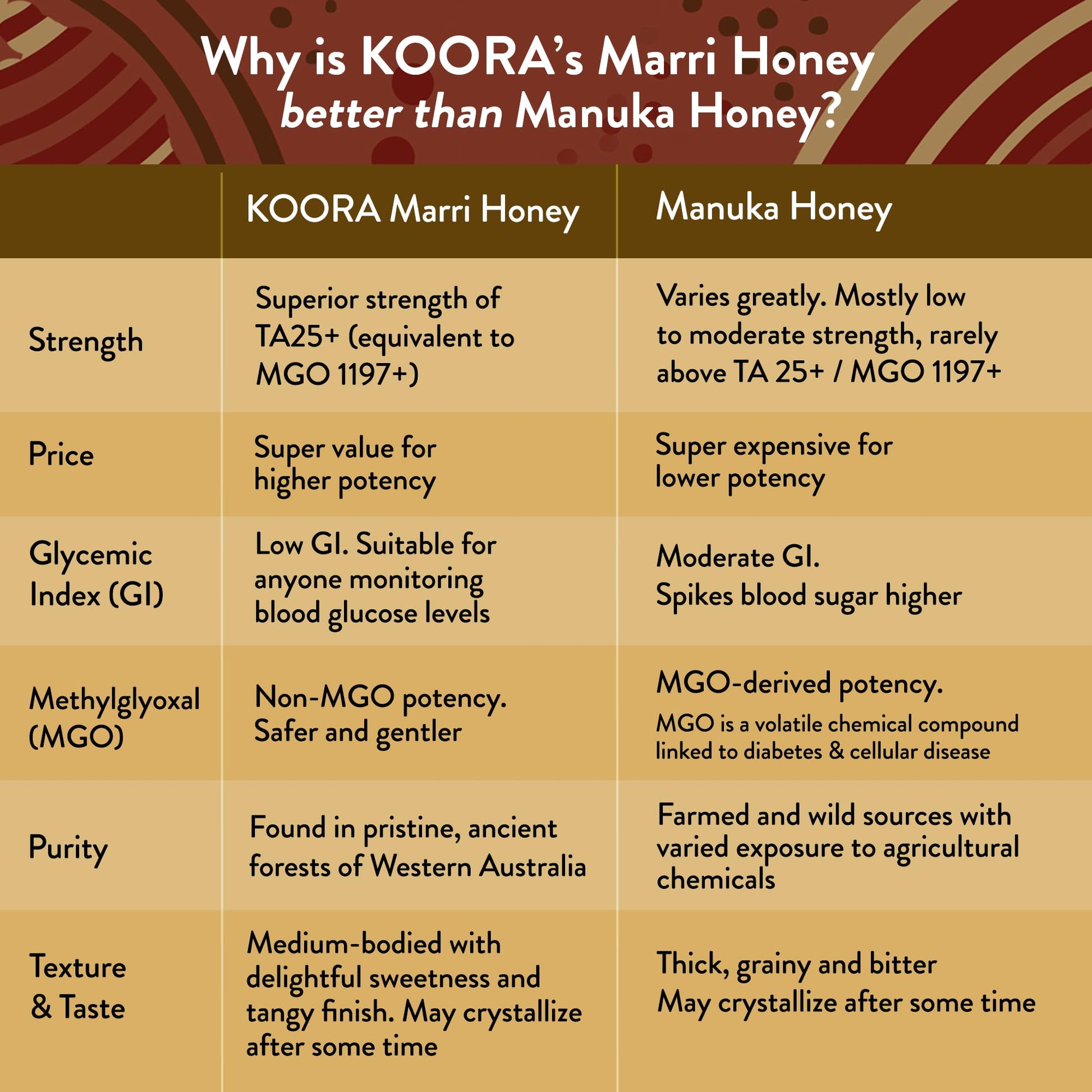 KOORA Marri Honey TA 25+ (MGO 1197+ Manuka Honey Rating Equiv.) Low GI, Raw Medicinal Honey for Daily Health & Immune Support, from the Ancient Wild Forests of Western Australia, 8.8 oz - Medaid International