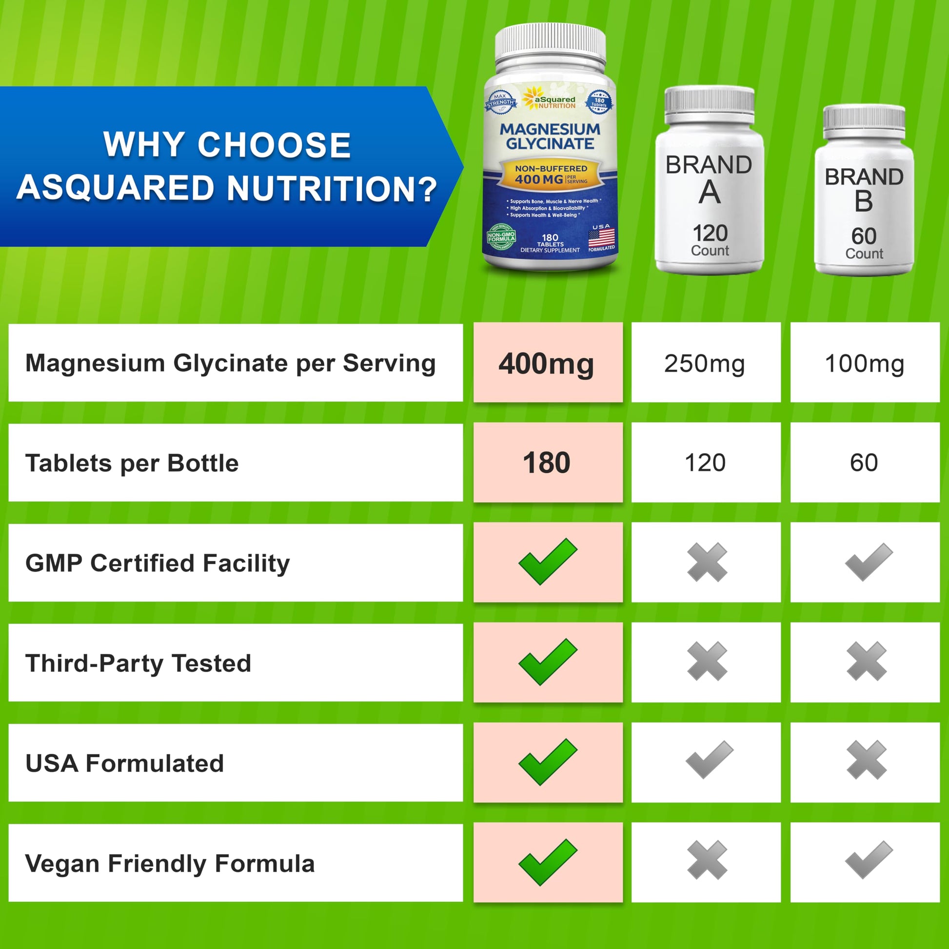 aSquared Nutrition Magnesium Glycinate 400mg - 180 Tablets - Max Strength Magnesium Bisglycinate Supplement -Maximum Bioavailability & Absorption-Non-GMO -Not Buffered-Supports Muscles, Bones & Heart - Medaid International