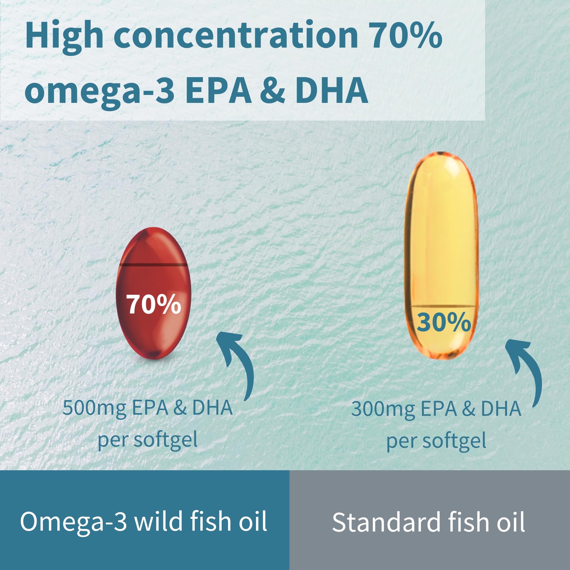 Igennus Ultra Pure Omega 3 Triglyceride rTG Wild Fish Oil 1360mg, IFOS Certified, EPA DHA 1000mg Plus Astaxanthin, Non-GMO, for Men & Women, 180 Softgels - Medaid International