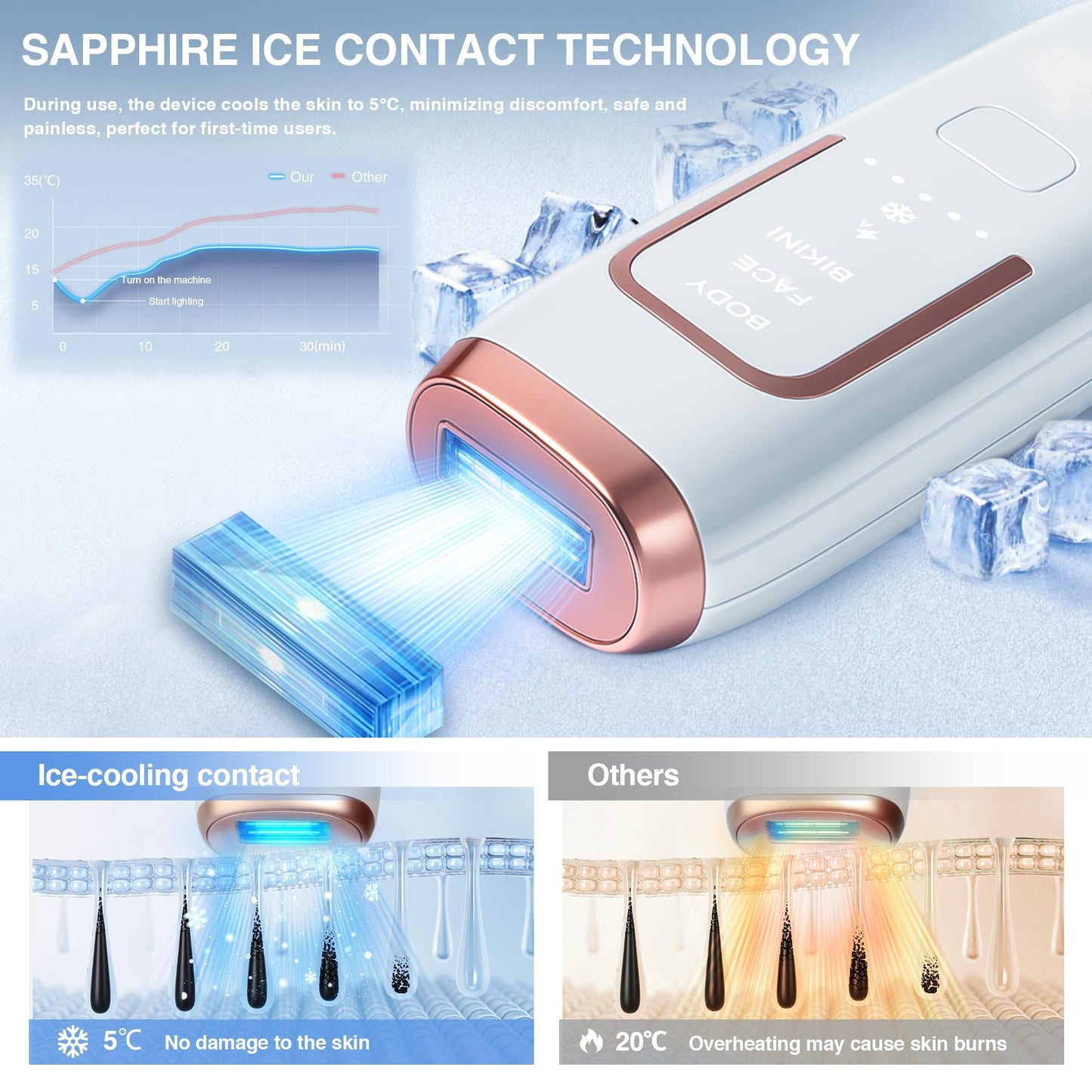 Laser Hair Removal for Women with 5℃ Ice Cooling, Painless IPL Laser Hair Removal Device, 3 Modes & 5 Strengths Tailored for Every Body Part, at Home Laser Hair Removal for Women Men on Face Body - Medaid International