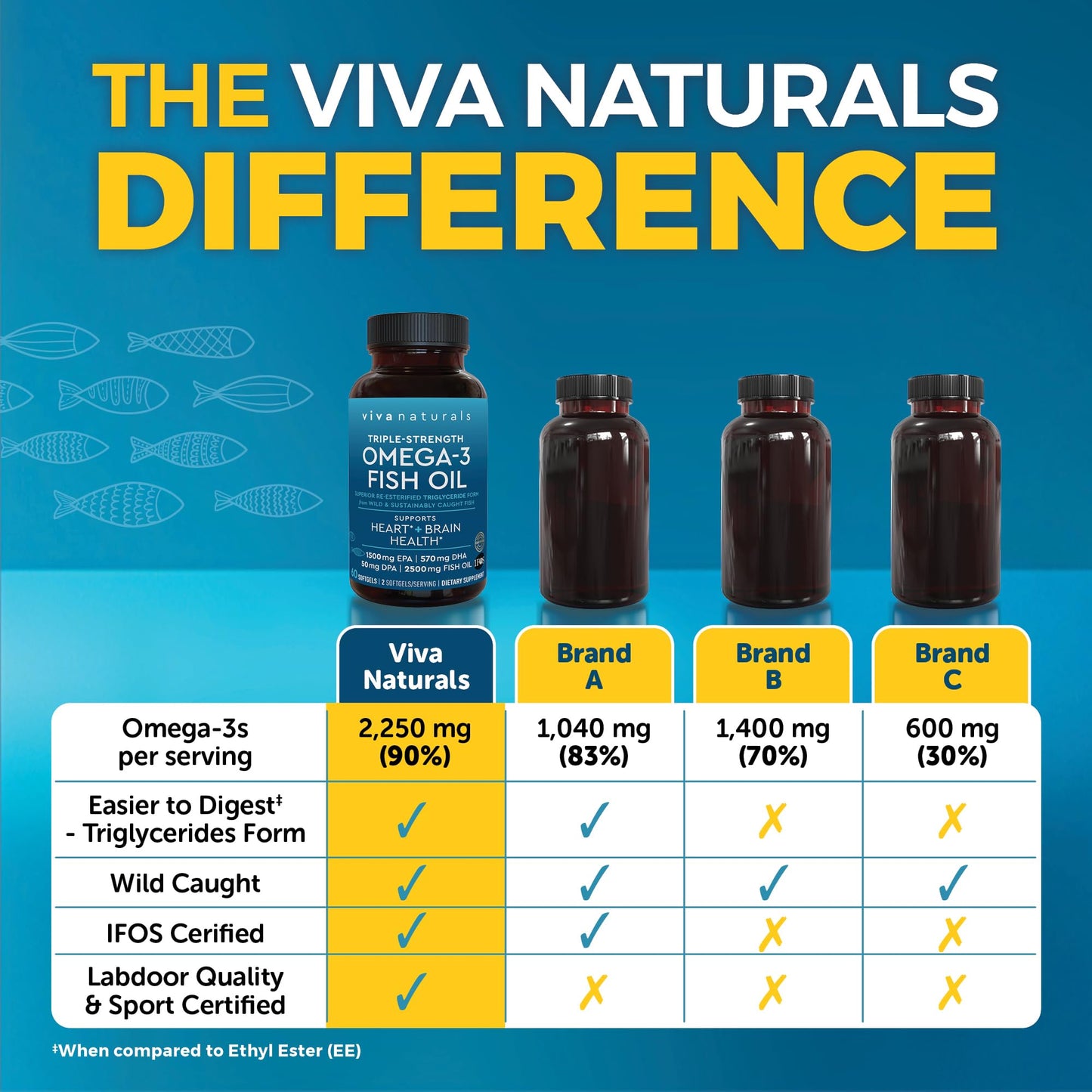 Viva Naturals Omega-3 Fish Oil, Triple Strength, 2500 mg, 60 Softgels – Re-Esterified Omega 3 Fatty Acids Including EPA, DHA, DPA - Pascatarian-Friendly - Medaid International