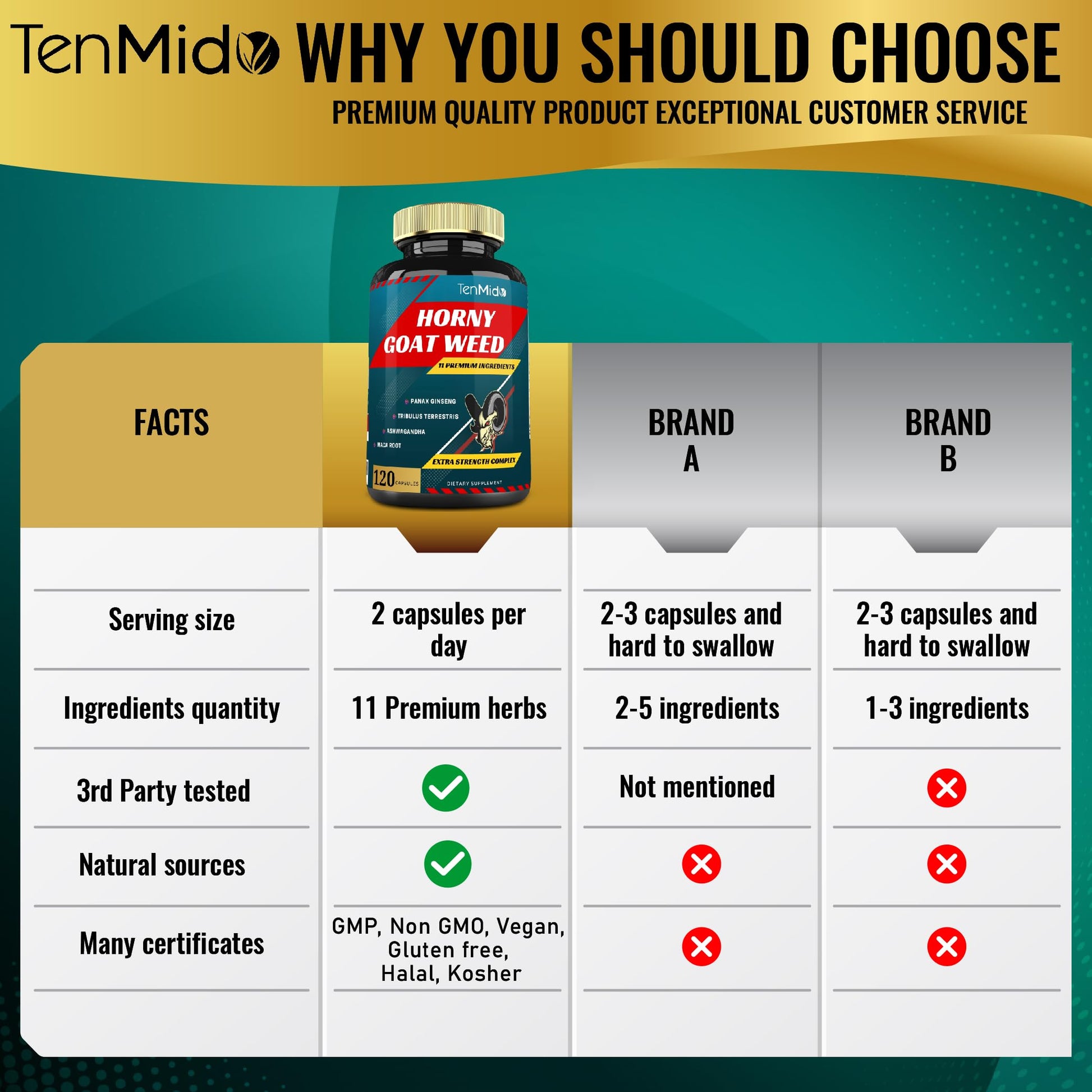 Tenmido Horny Goat Weed Extract Capsules 10000mg & Ginseng, Tribulus, Ashwagandha, Maca, Tongkat and More, 120caps - Medaid International