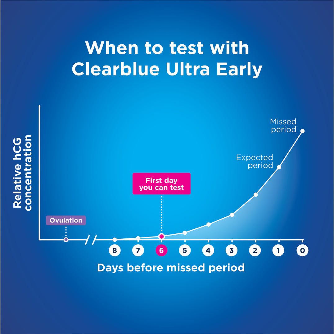 Clearblue Ultra Early Pregnancy Test - Medaid International