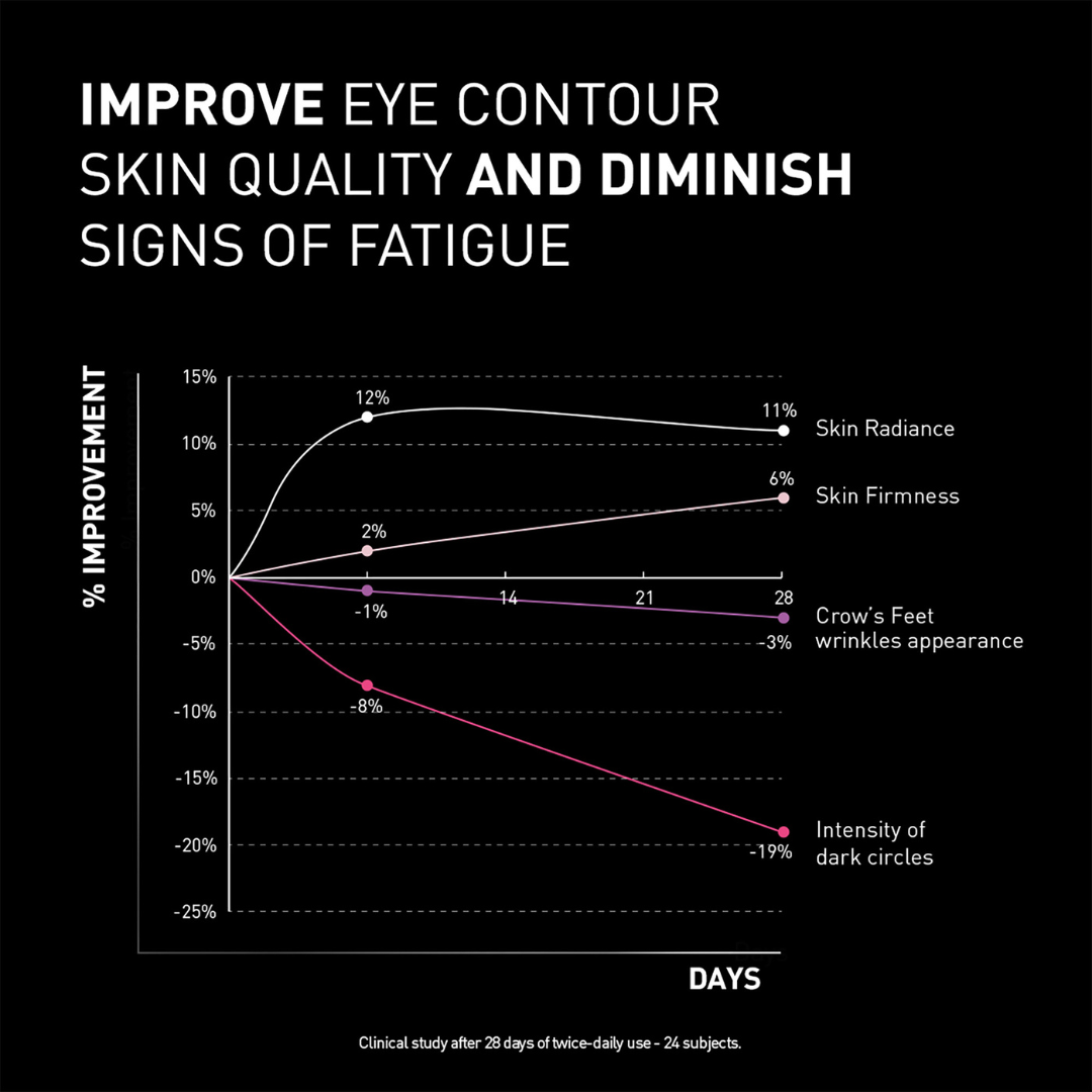 Filorga NCEF Revitalize Eye Cream